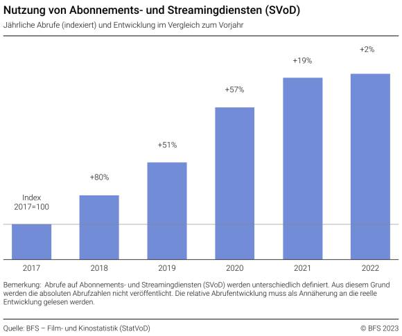 Säulendiagramm: sVoD: Nutzung von Abonnements- und Streamingdiensten