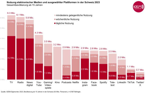 Mediennutzung der Schweizer Bevölkerung ab 15 Jahren im Jahr 2023