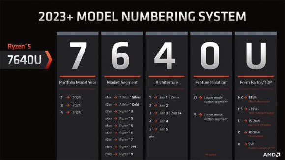 Zusammenstellung der AMD-Prozessor-Namen