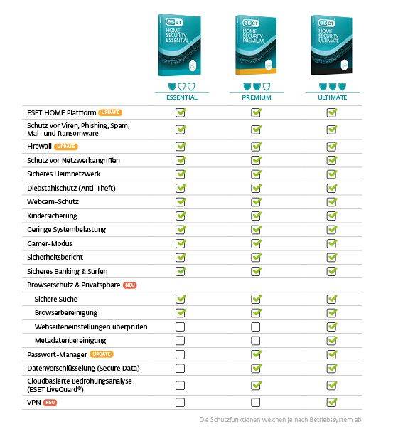 Direkter Vergleich: die drei neuen Eset-Sicherheitssuiten
