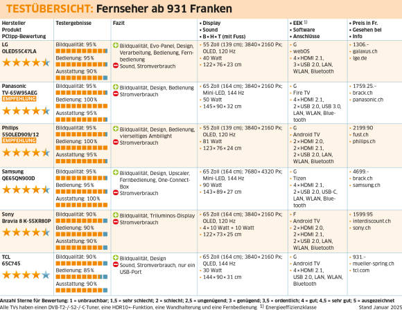 Testbersicht: Fernseher ab 931 Franken