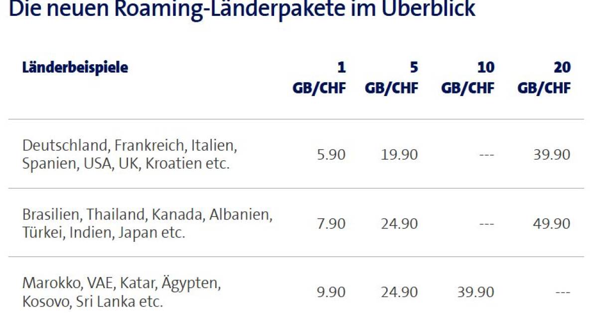 Swisscom-senkt-Roamingpreise-ab-1-Juni