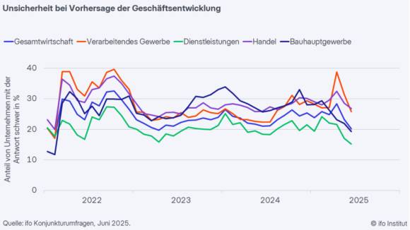 vorhersage der geschäftsentwicklung ifo 