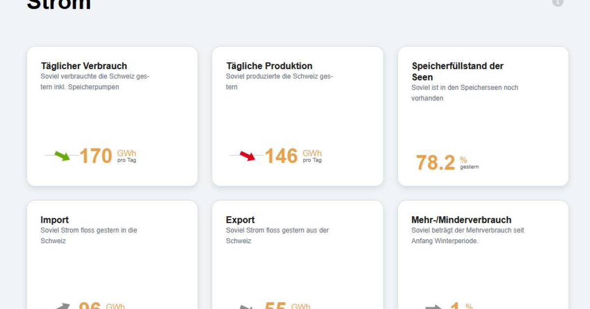 Energiedashboard-zeigt-Prognosen-zur-regionalen-Solarstromproduktion