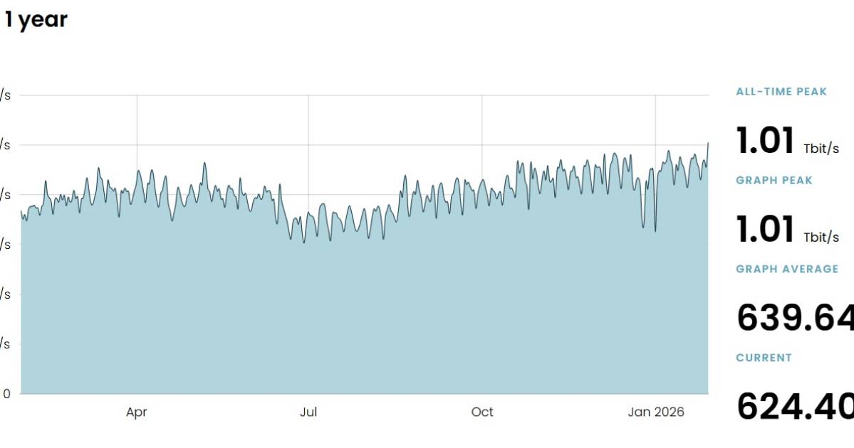 SwissIX-erreicht-erstmals-ber-1-Terabit-pro-Sekunde-Datenverkehr