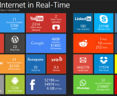 Mehr als 52.000 Facebook-Likes, fast 5.000 Google-Suchanfragen, 51 verkaufte Produkte bei Amazon – eine sehenswerte Infografik zeigt das Internet in Echtzeit.
