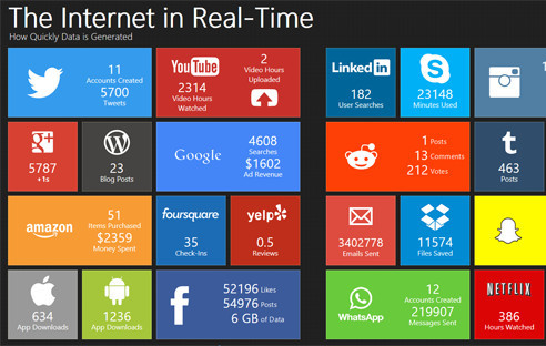 Mehr als 52.000 Facebook-Likes, fast 5.000 Google-Suchanfragen, 51 verkaufte Produkte bei Amazon – eine sehenswerte Infografik zeigt das Internet in Echtzeit. Mehr als 52.000 Facebook-Likes, fast 5.000 Google-Suchanfragen, 51 verkaufte Produkte bei Amazon – eine sehenswerte Infografik zeigt das Internet in Echtzeit.