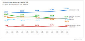 Browser-Anteile im europäischen Durchschnitt