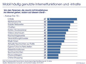 Beliebte-Mobile-Funktionen