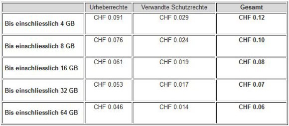  Leerträgervergütung auf Smartphones Schweiz