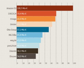 Die Big Player der E-Commerce-Branche