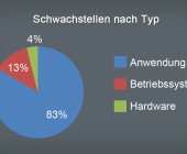 Betriebssystem Schwachstellen