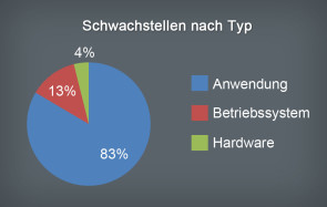 Betriebssystem Schwachstellen 