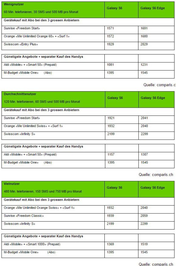 Gesamtkosten Galaxy S6 und S6 edge
