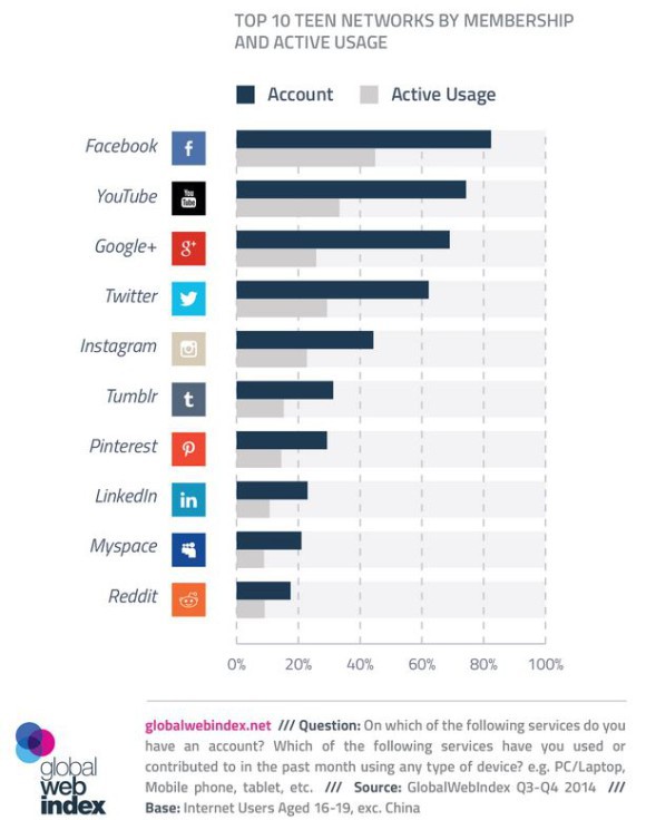 Chart Social Media
