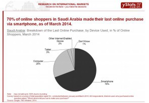 E-Commerce im Nahen Osten
