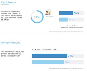 Charts Werbewirkung