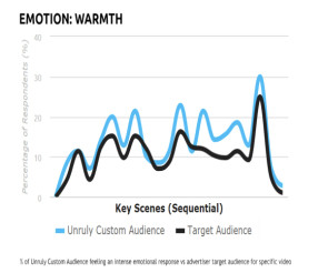 Grafik zum Einfluss von Emotional Targeting auf Zielgruppe