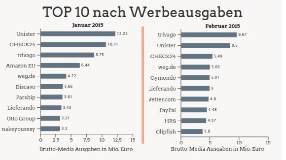 Ausgaben E-Commerce TV-Werbung