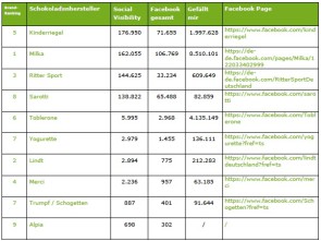 Visibility-Ranking Schokoladenmarken