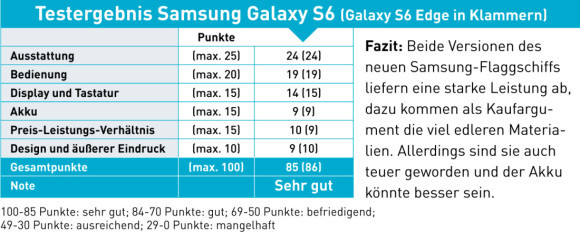 Testergebnis Samsung Galaxy S6/S6 Edge