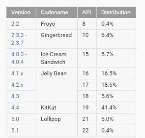 Weltweite Verbreitung von Android