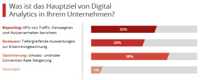 Hauptziel von Digital Analytics