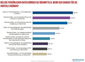 Grafik persönliche Daten übermitteln bei Vorteilen