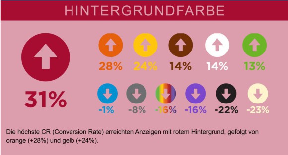 Der Erfolg einzelner Hintergrundfarben bei Online-Anzeigen