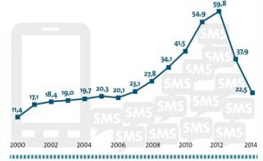 Zahl der pro Jahr versandten SMS in Deutschland in Milliarden