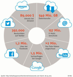 Digitalisierung: Das passiert in 60 Sekunden im Internet