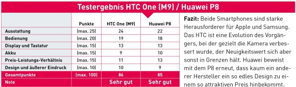 Testergebnis HTC one und Huawei P8