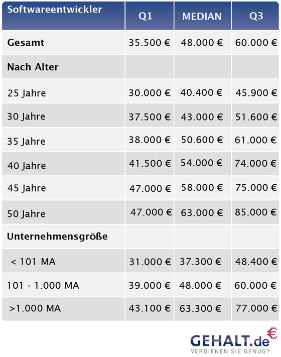 Chart gehälter