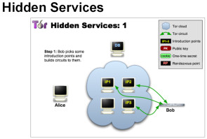Versteckte Dienste in Tor
