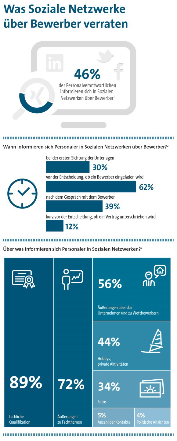 Grafik zum Fokus der Personaler bei Social-Media-Auftritten