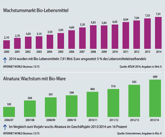 Statistik zu Bio-Lebensmitteln