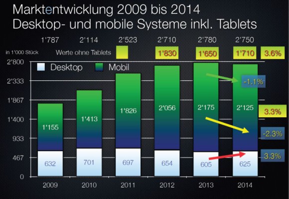 ICT-Marktreport Schweiz WEISSBUCH 2015 erschienen  