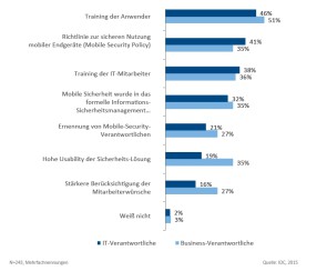 Maßnahmen zur Verbesserung der Mobile Security