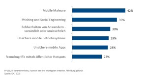 Sicherheitsrisiken im Umgang mit mobilen Geräten