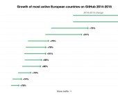 Deutschland ist das aktivste Github Land in Europa