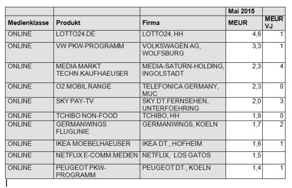 Top-Werbungtreibende im Monat Mai