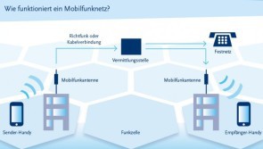 Funktionsdarstellung eines Mobilfunknetzes