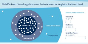 Verteilung von Basisstationen im Vergleich Stadt und Land