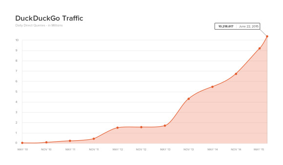 DuckDuckGo Traffic