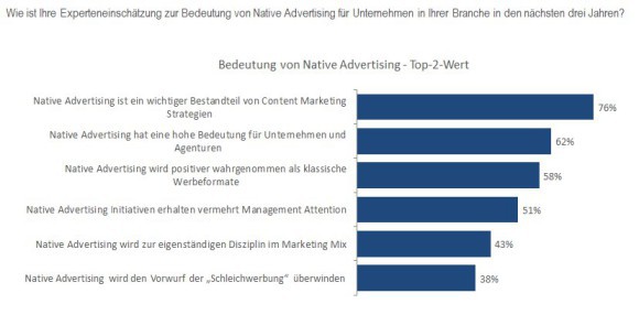 Native Advertsing chart