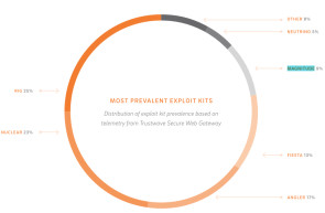 Exploit-Kit-Verbreitung