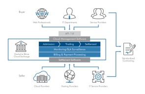 Schnittstelle: Die Deutsche Börse Cloud Exchange wird zur Schnittstelle zwischen Kunden und Anbietern. Sie vereinfacht den Einkauf, die Vertrags- und die Zahlungsabwicklung sowie den Anbieterwechsel.