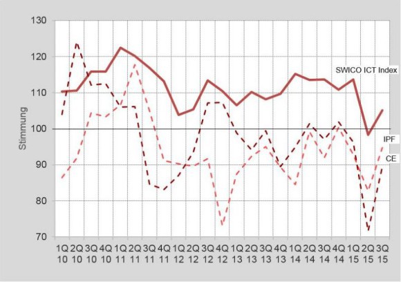 Nach Euroschock positivere Stimmung in ICT-Branche 