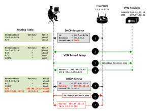 DNS-Hijacking gegen VNP-Dienste