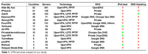 Unsichere VPNs